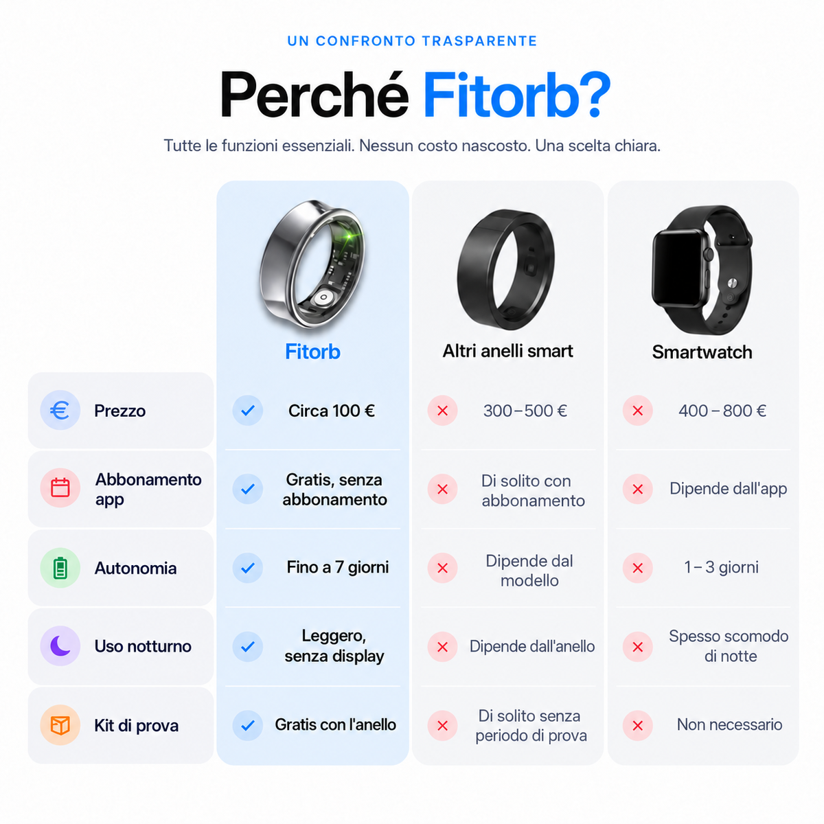Perché Fitorb? Il confronto